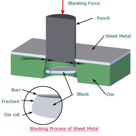 sheet metal forming process definition|sheet metal stamping process pdf.